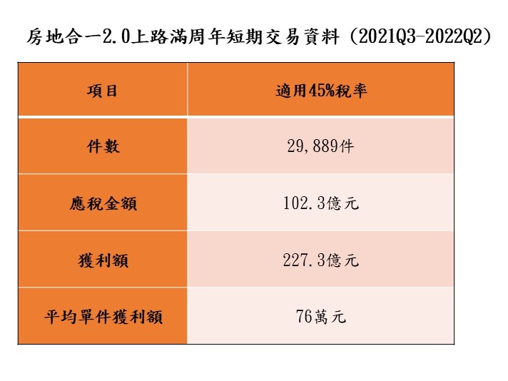 房地合一2.0上路滿1年!近3成交易持有不到2年「獲利227億」