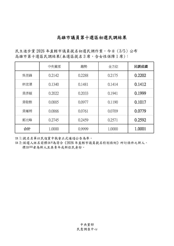 快新聞／綠前鎮小港6搶3議員初選出爐　倖存空姐出線、現任的「他」意外落馬
