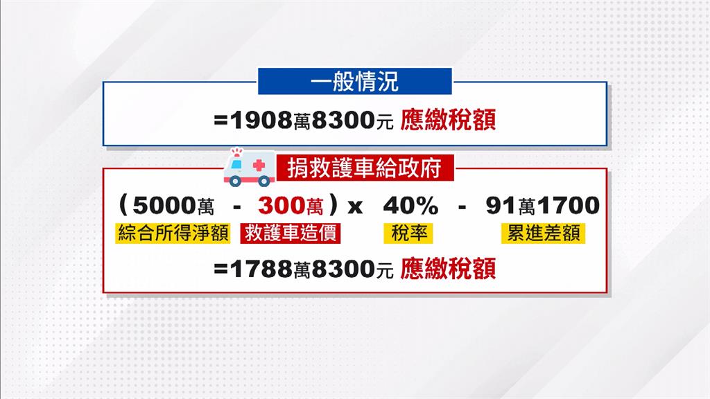獨/捐救護車做善事兼節稅 台中年受贈量竟高於汰換量