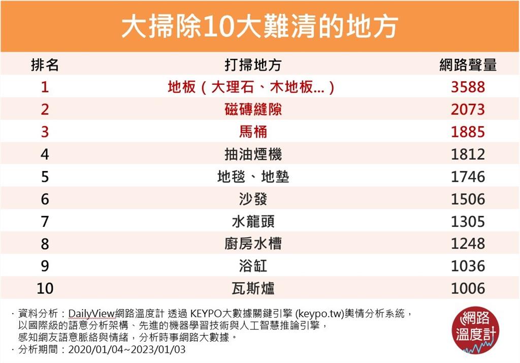 年前大掃除好崩潰!居家這10個地方 網路一致公認「最難掃」