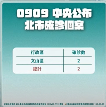 快新聞/確診裝潢工人曾到新北社區3次 染疫台大護理師篩檢132人「PCR均陰性」
