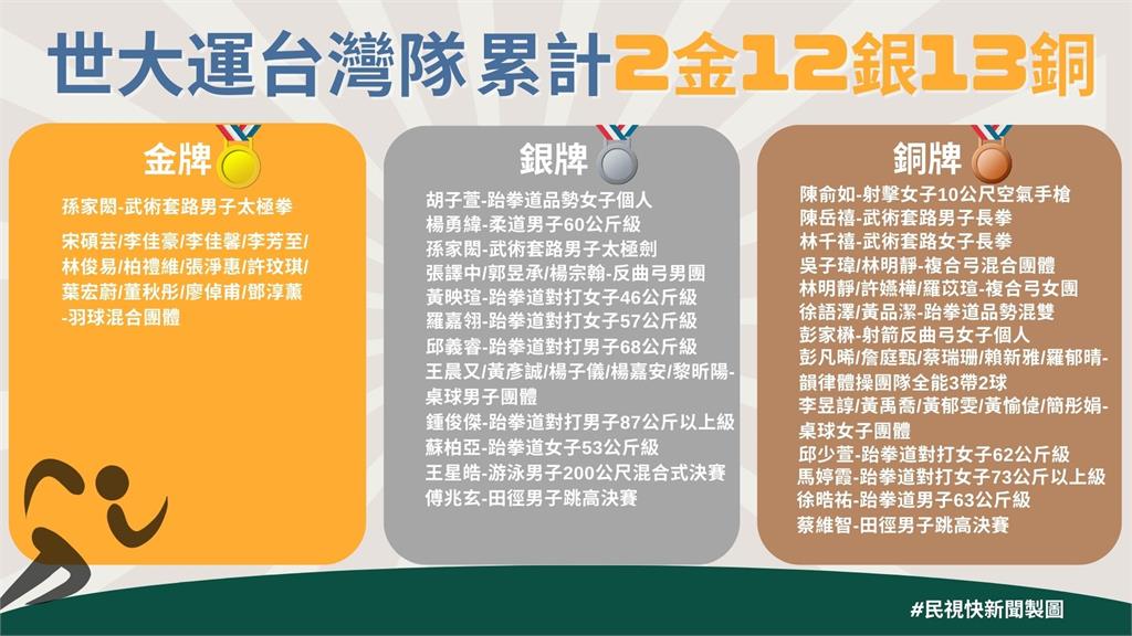 快新聞／台灣隊世大運單日進帳3銀2銅　田徑、跆拳、游泳皆有斬獲