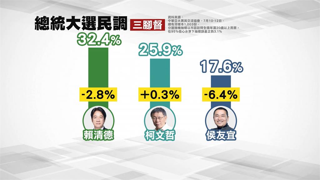 民調支持度比兩個月前掉6%！　侯友宜續當老三