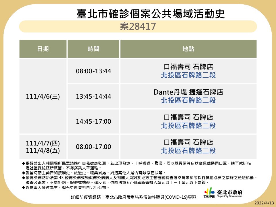 快新聞／北市+141再創今年新高　確診足跡又見禮服店「知名甜點、拉麵店也入列」