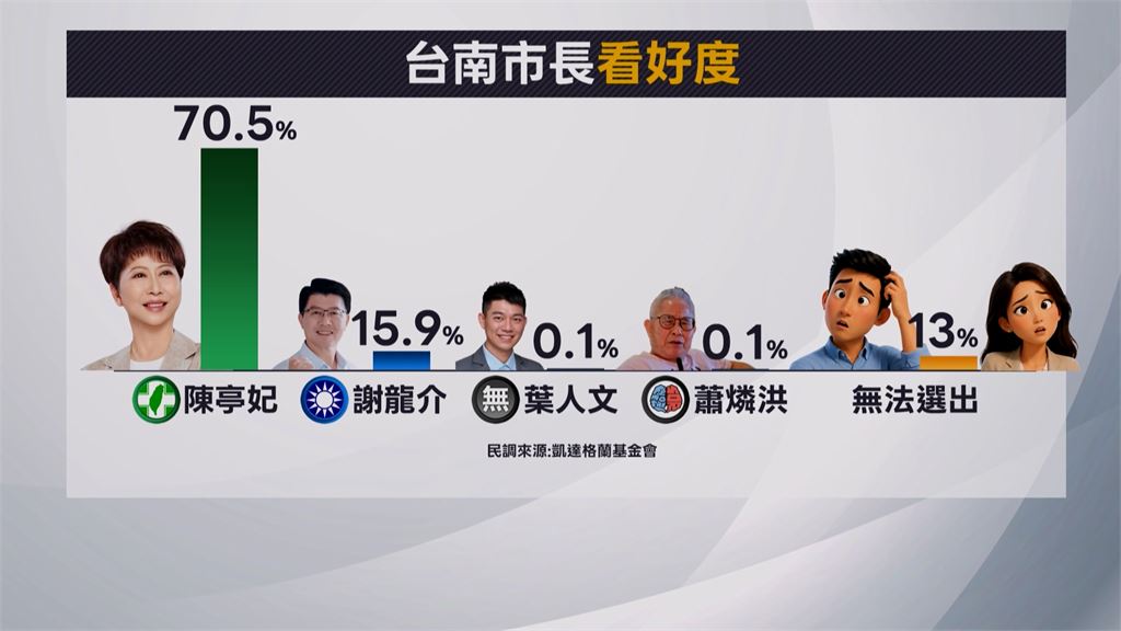 台南市長民調支持度輾壓! 陳亭妃大勝謝龍介36.8%