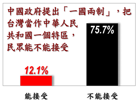 戴立安民調「一國兩制」全台近8成人不接受！「藍營票倉」也不忍了…真實數據曝