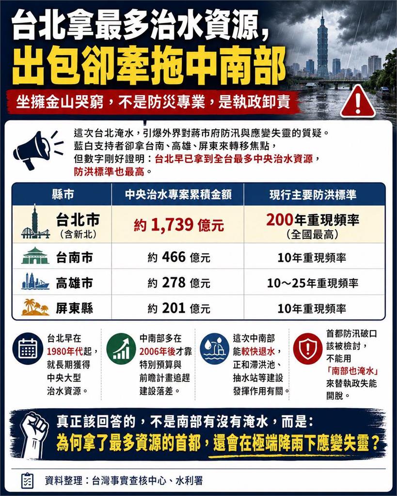 台北拿最多治水預算！蔣萬安出包「藍白集體牽拖中南部」他傻眼：天龍人傲慢？