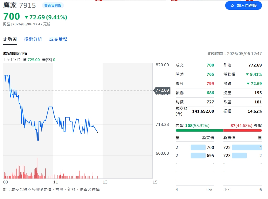 廌家(7915)才剛登興櫃，股價一周翻2倍！這家60人小公司如何卡位