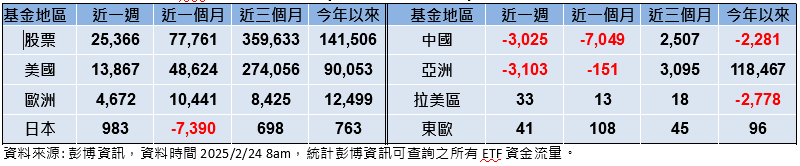 美國景氣數據不振　股跌債漲