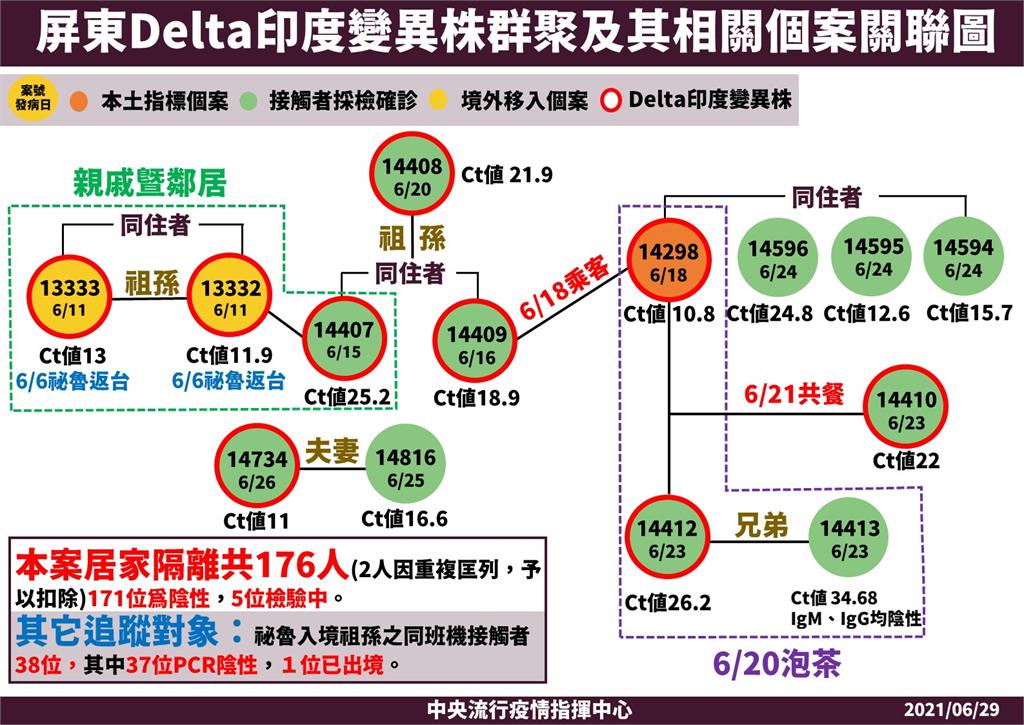 快新聞／枋寮果農也感染Delta變種！太太今同確診　尚未找到與白牌運將案關聯感染源