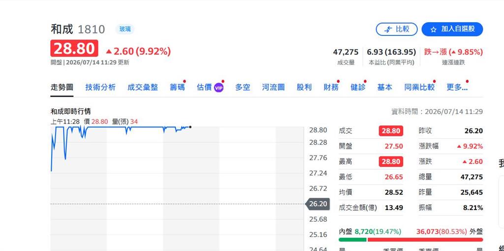 快新聞／台股盤中狂瀉1500點！受惠千億政策利多撐腰　這族群反而獨自開趴