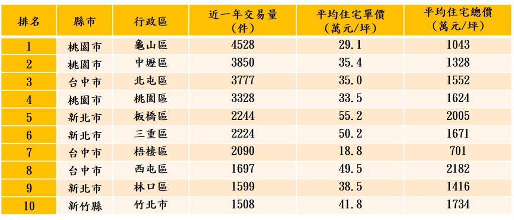 10大預售交易熱區曝光!平均總價破千萬「3縣市成大熱門」