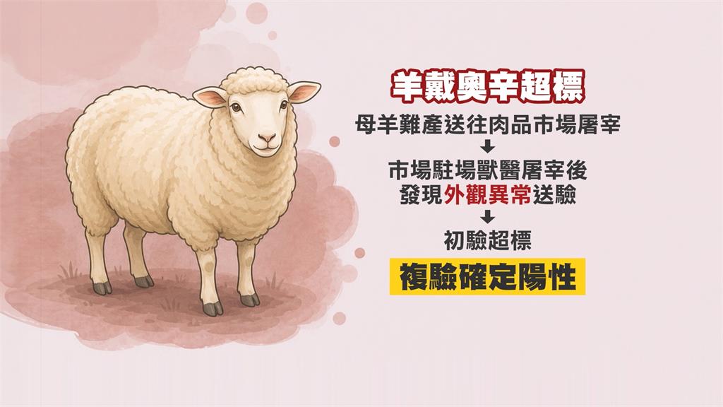 雲林羊肉檢出「戴奧辛超標」未流入市面 全力追來源