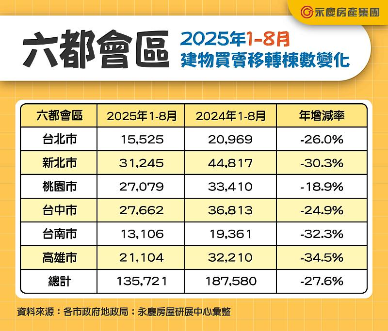 快新聞/房市利空持續壟罩!六都建物移轉棟數年減逾三成 8年來最冷