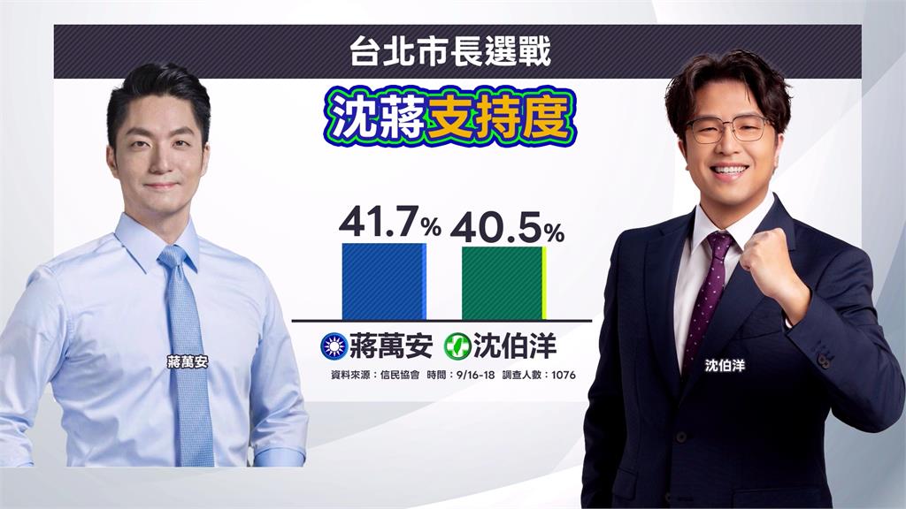 洋流發威！沈伯洋支持度升至40.5%　僅落後蔣萬安1.2%