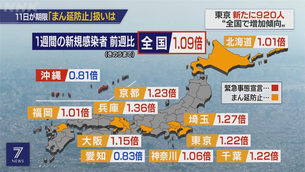 東京擬4度發布緊急事態至8/22　恐不開放觀眾入場觀賽