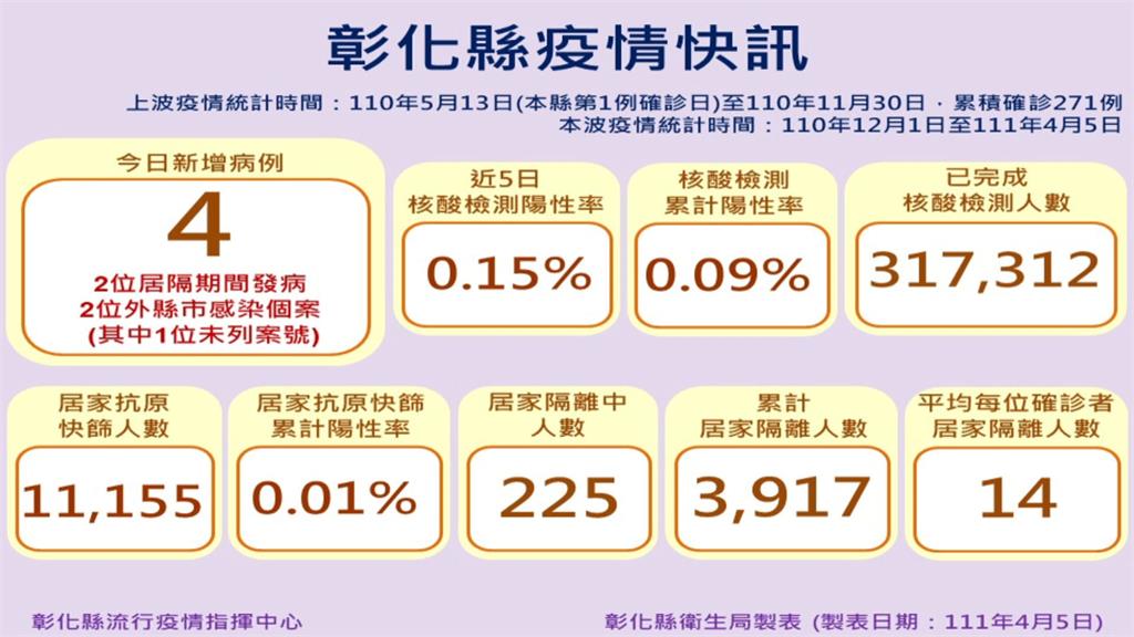 台中婚宴群聚再爆16人陰轉陽　陳時中：案情已收斂