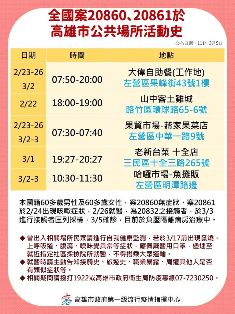 快新聞／高雄+3！自助餐群聚延燒「11處足跡曝」 哈囉市場、玩具反斗城都在列