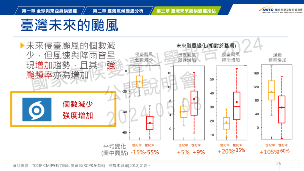 快新聞/若無法控制暖化「台灣未來夏天恐有7個月」 這3縣市將被淹