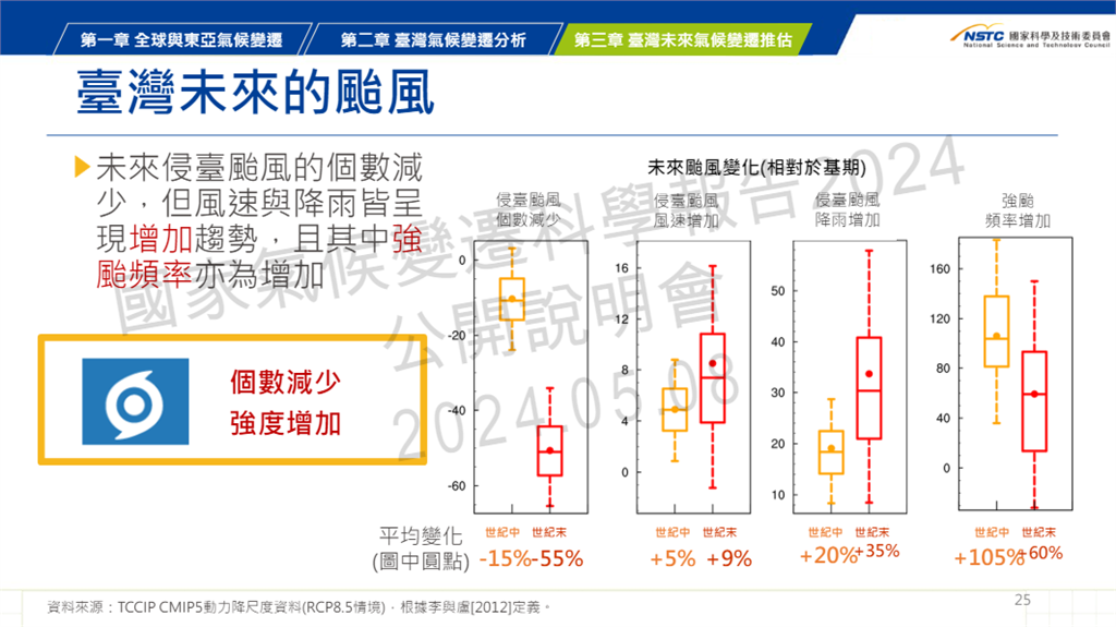 快新聞／若無法控制暖化「台灣未來夏天恐有7個月」　這3縣市將被淹