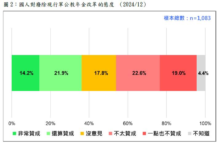 快新聞/最新民調:4成2不贊成廢除年金改革 國民黨將付出巨大代價