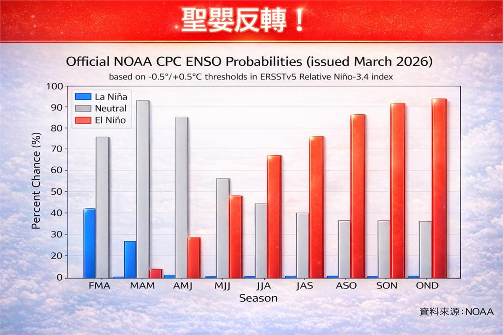 聖嬰現象「2026強颱恐猛升級」！鄭明典「1圖揭關鍵反應」對台灣極端影響曝光