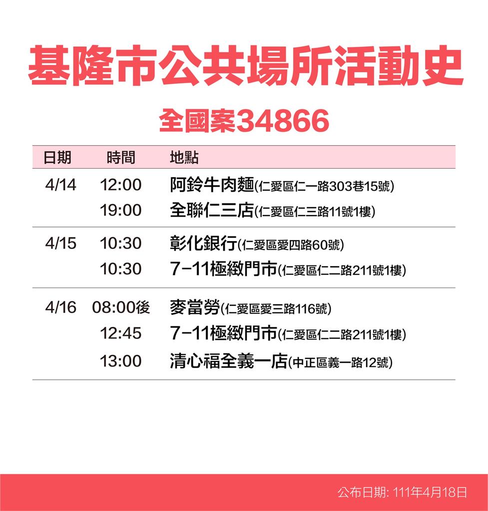 快新聞／基隆+115公布「13大張足跡」　牛排館、超商、郵局入列