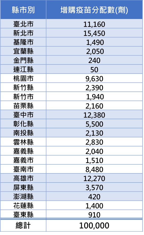 快新聞/增購10萬劑公費流感疫苗20日開打 各縣市分配數一次看