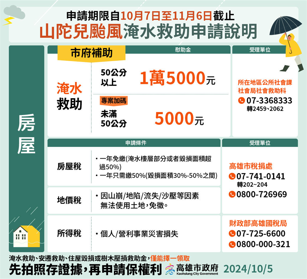 快新聞／高雄市府公布山陀兒災損補助　房屋淹水可高拿1萬5、泡水車也可申請