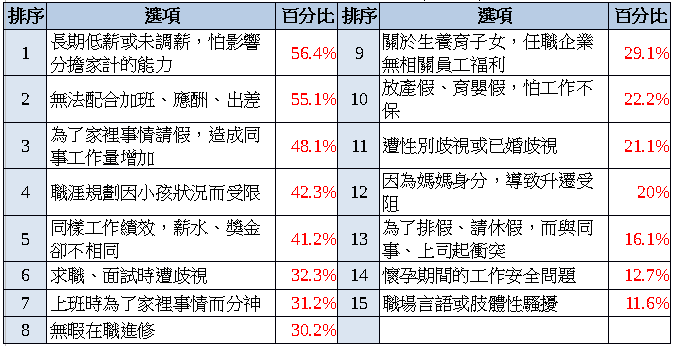 職場媽媽疲勞指數調查出爐 疲勞指數首度突破80分 職場媽媽焦慮與生活疲勞指數調查出爐 疲勞指數首度突破八十分!