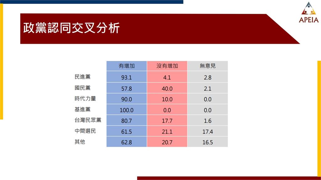 快新聞／最新民調近6成滿意蔡英文護主權　不分黨派77.5%認同國際對台關注增加