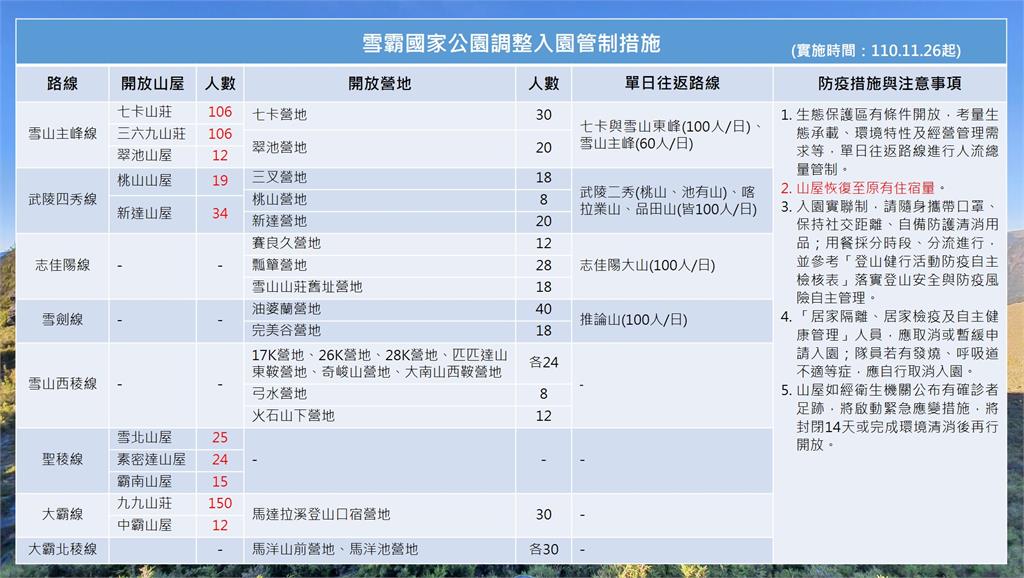 快新聞/國內疫情趨緩 雪霸國家公園11/26日起恢復山屋住宿承載量