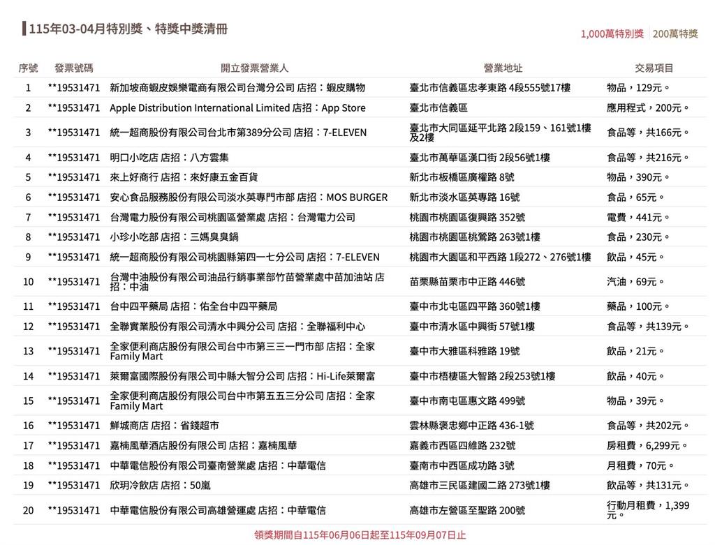 發票領獎最後一天！「13張百萬大獎」沒人領　錯過今天直接充公