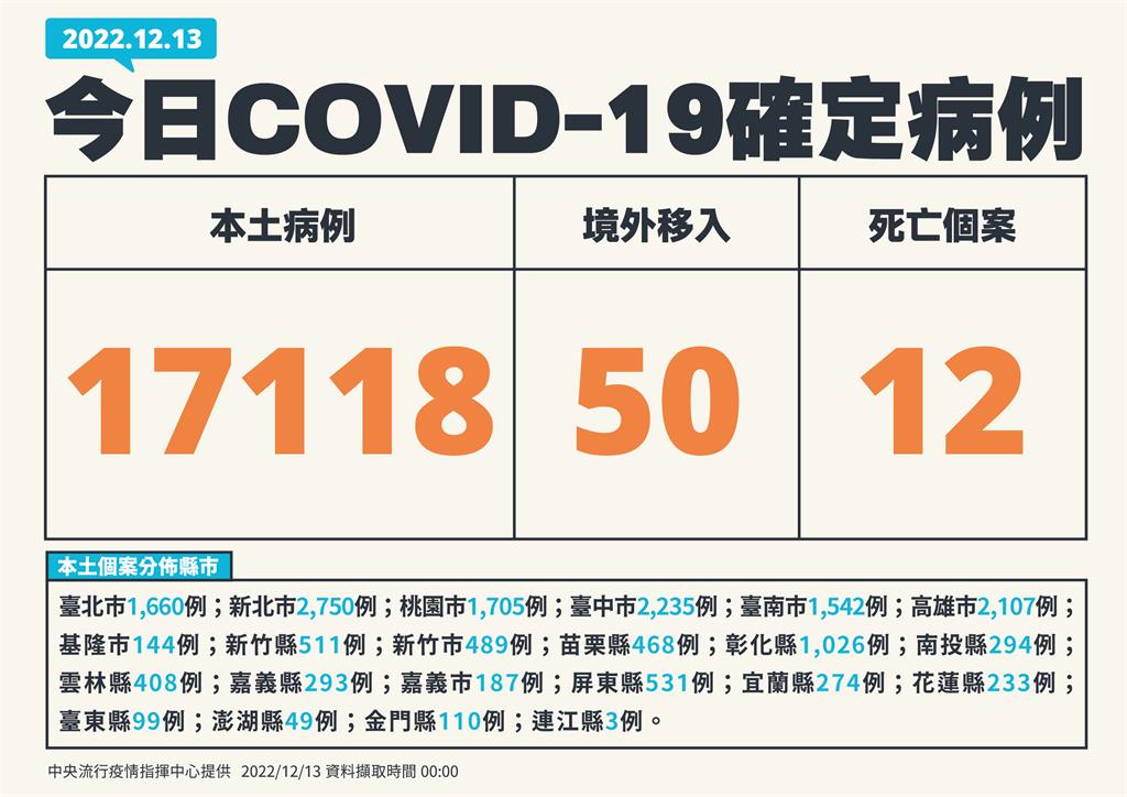 快新聞／本土再增17118例、12死！　境外添50例