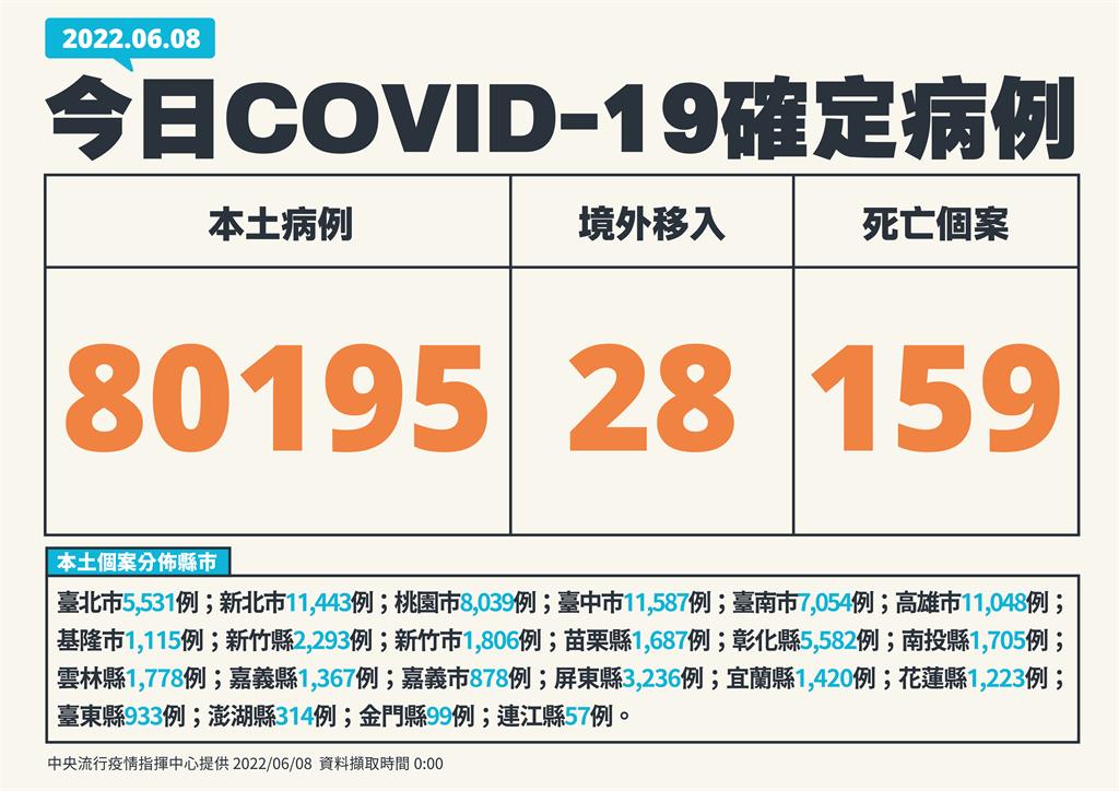 快新聞/又添159死!本土再增80195例 台中11587例最嚴峻