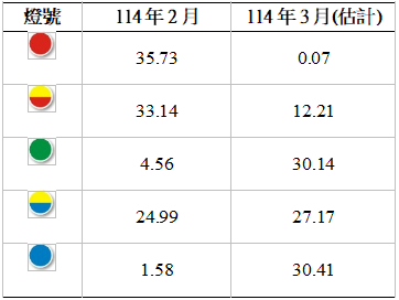 關稅導致製造業不確定性 景氣燈號呈低迷黃藍燈!