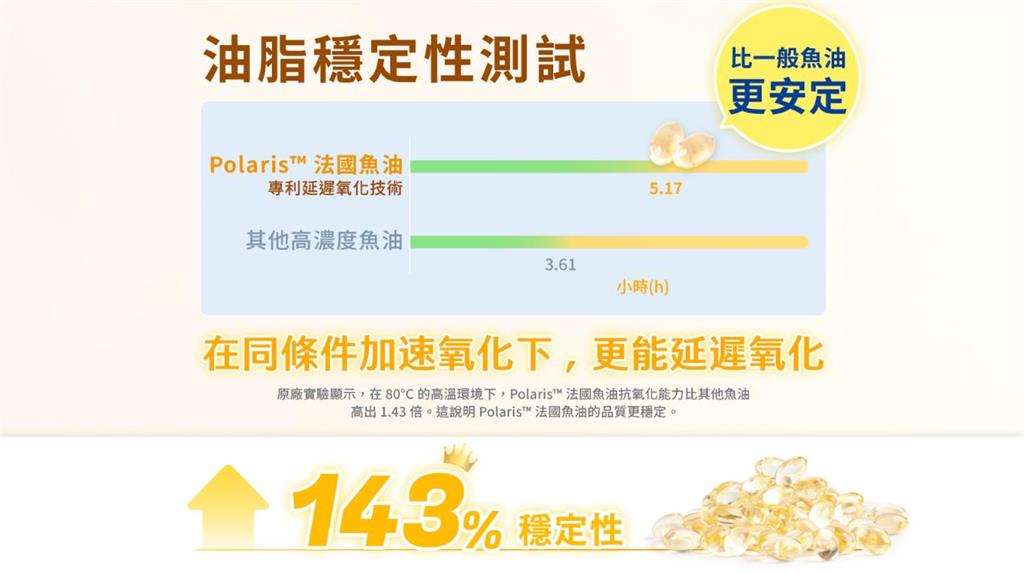 油品苯駢芘食安事件引關注！營養師揭挑選魚油留意 3 大品質關鍵