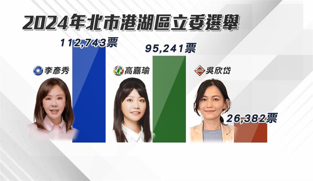高嘉瑜猛攻李彥秀意在收復港湖區？苦苓揭「公主復仇」...「她」穩死？