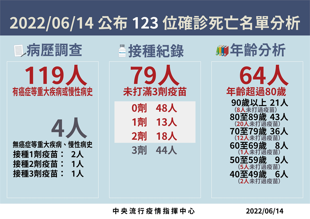 快新聞／40多歲青壯年今添6死！ 2人打過疫苗、沒慢性病「居家照護後發病亡」