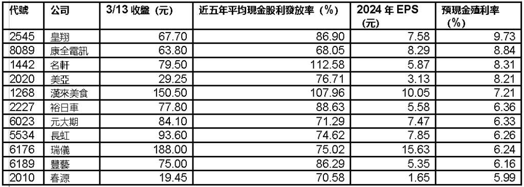 11檔未公布配息高殖利率潛力股吸金　高股息成王道！