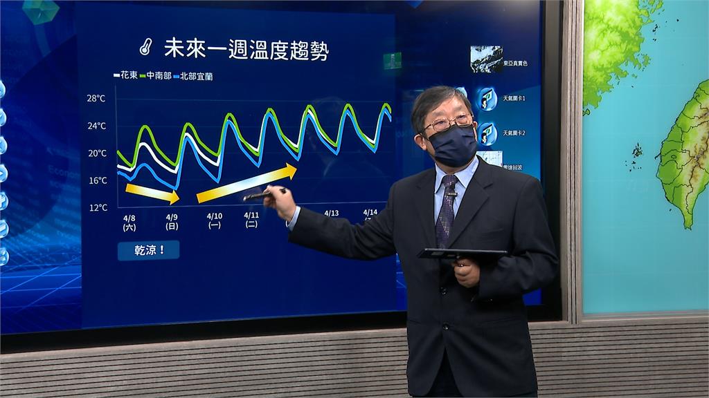 未來一週全台轉晴朗飆高溫　氣象局：大規模降雨再等等