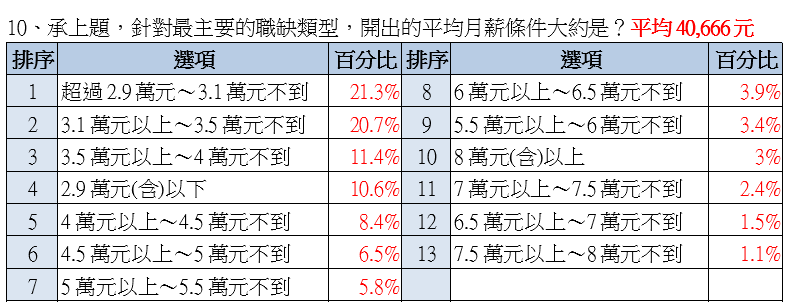 缺工率比例下滑!有92%勞工Q3想跳槽 上班族最嚮往這些行業