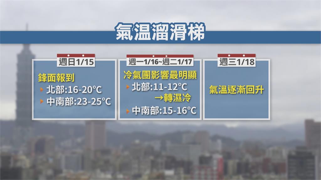 北部人跟好天氣說bye! 週六晚起降溫、下週轉濕冷