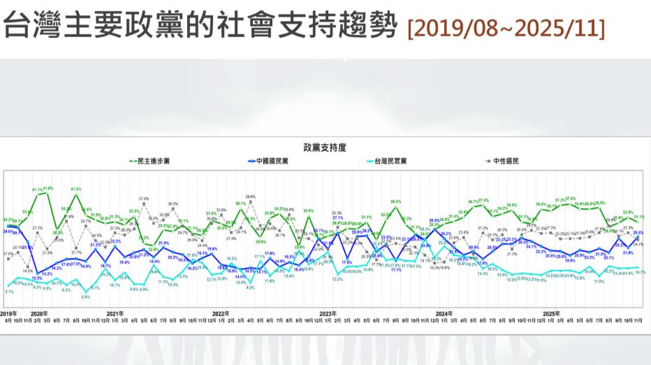 快新聞/最新民調曝光!民進黨支持率連23個月擊潰藍白 穩坐國內最大黨