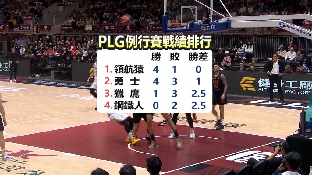 PLG/新生力軍獵鷹主場開箱 週末吸引7950名球迷開紅盤