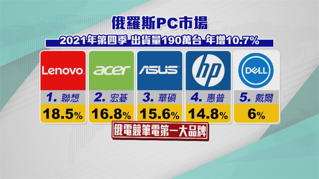 3台企遭點名沒撤俄 華碩、宏碁、微星上榜