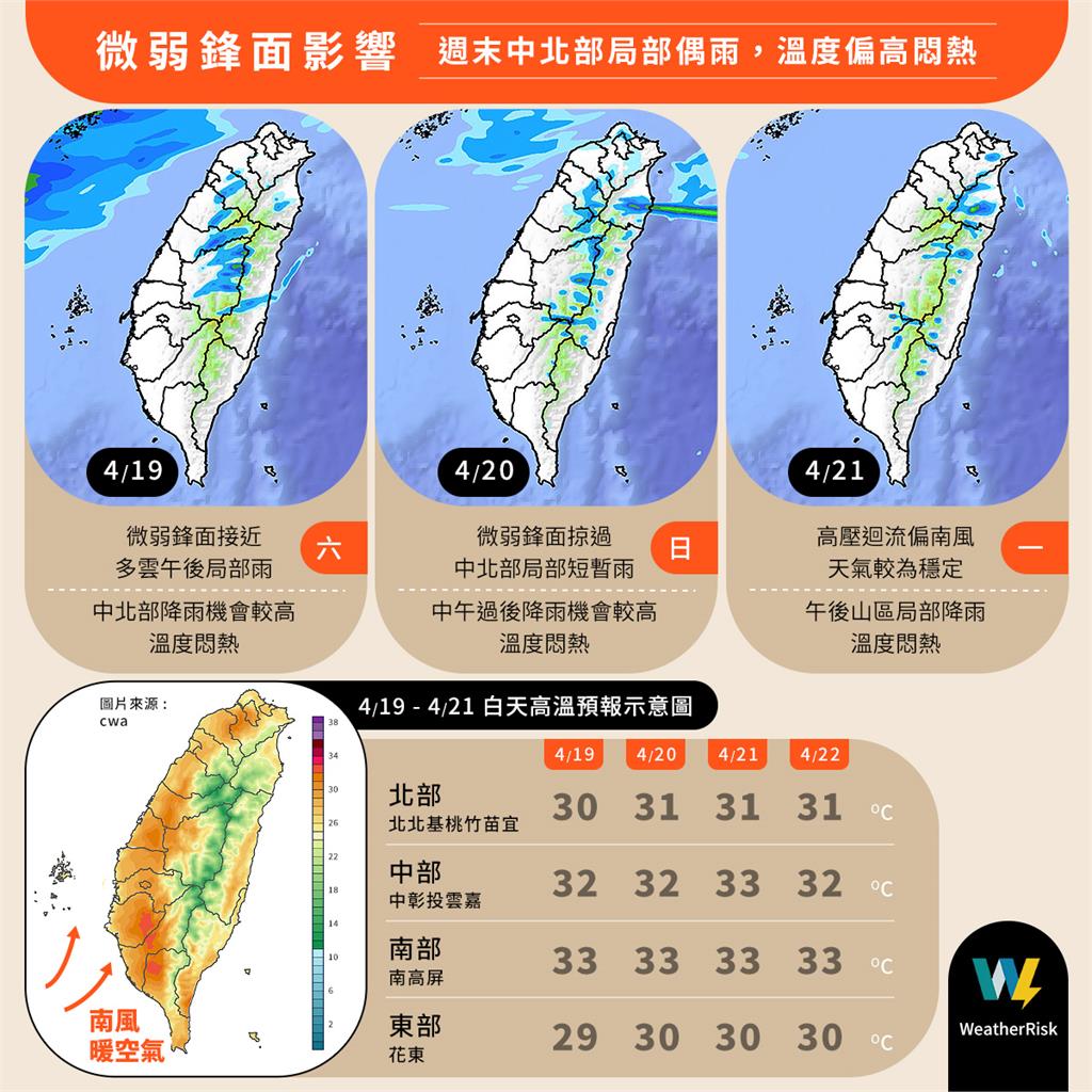 全台熱炸!36度高溫燒到週三 專家揭「變天日」:雷雨、降溫齊報到