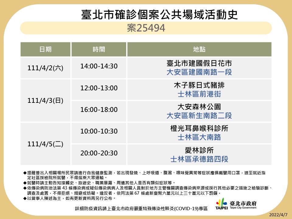 快新聞／北市再曝海量確診者足跡　含多家百貨商場與酒店、兒童新樂園也在列