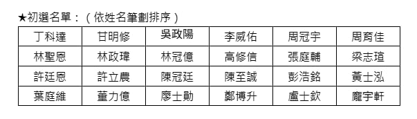 排球/台鋼天鷹公開測試會初選名單出爐 前蒙古聯賽冠軍旅外台將吳政陽也參戰