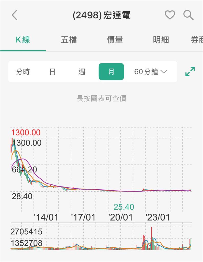 他見台積電股價「激似1300元宏達電」列3原因籲別買！網傻眼轟：井底之蛙